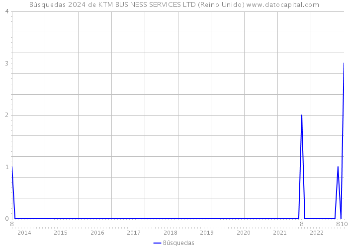 Búsquedas 2024 de KTM BUSINESS SERVICES LTD (Reino Unido) 