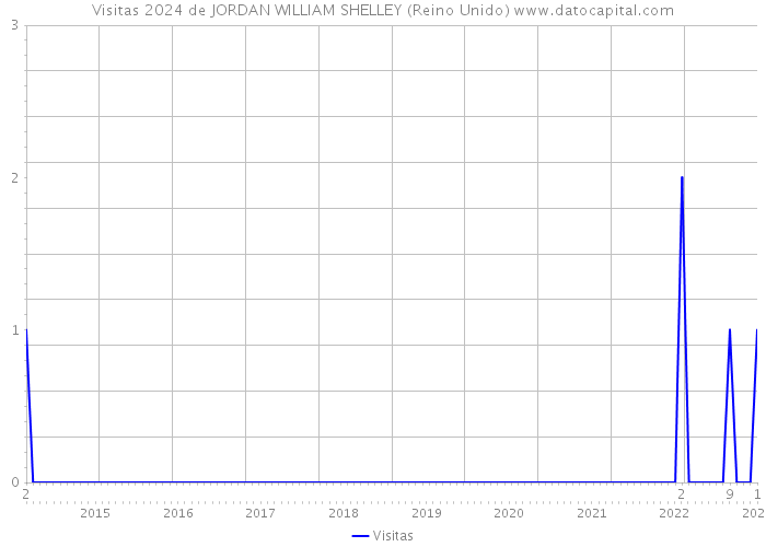 Visitas 2024 de JORDAN WILLIAM SHELLEY (Reino Unido) 