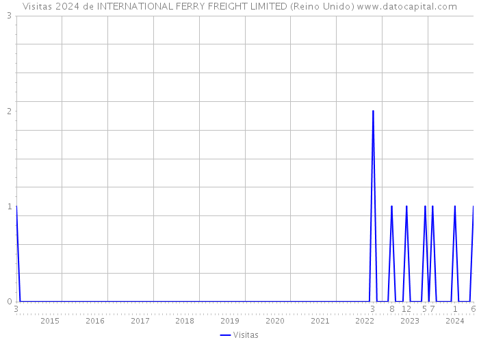 Visitas 2024 de INTERNATIONAL FERRY FREIGHT LIMITED (Reino Unido) 