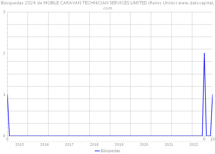Búsquedas 2024 de MOBILE CARAVAN TECHNICIAN SERVICES LIMITED (Reino Unido) 