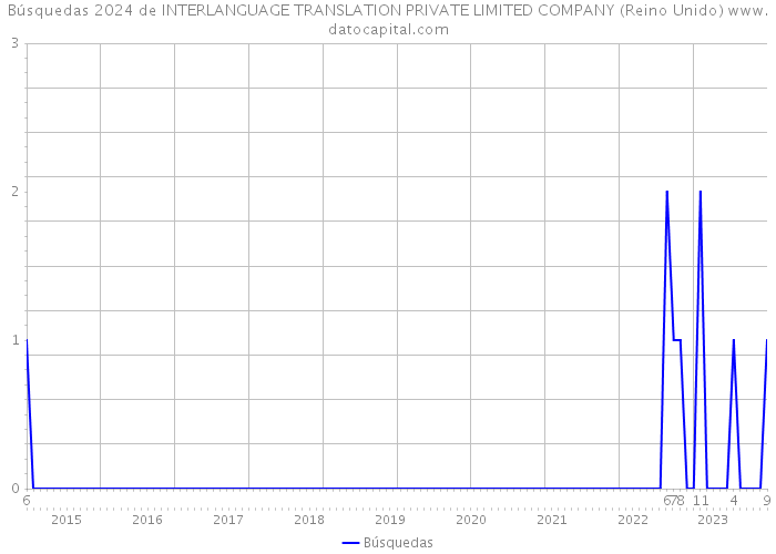 Búsquedas 2024 de INTERLANGUAGE TRANSLATION PRIVATE LIMITED COMPANY (Reino Unido) 