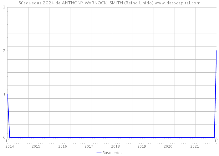Búsquedas 2024 de ANTHONY WARNOCK-SMITH (Reino Unido) 