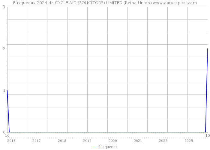 Búsquedas 2024 de CYCLE AID (SOLICITORS) LIMITED (Reino Unido) 