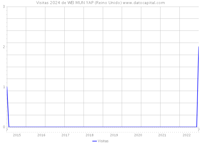 Visitas 2024 de WEI MUN YAP (Reino Unido) 