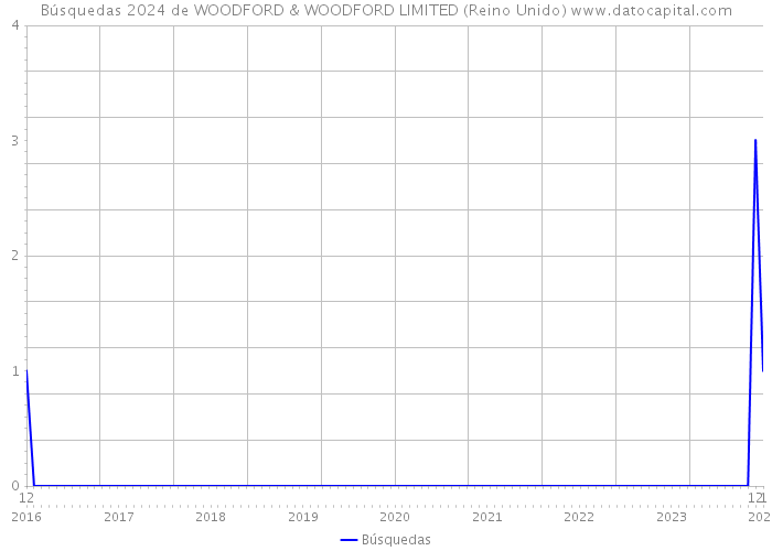 Búsquedas 2024 de WOODFORD & WOODFORD LIMITED (Reino Unido) 