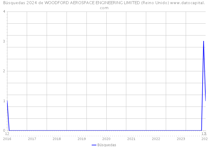 Búsquedas 2024 de WOODFORD AEROSPACE ENGINEERING LIMITED (Reino Unido) 