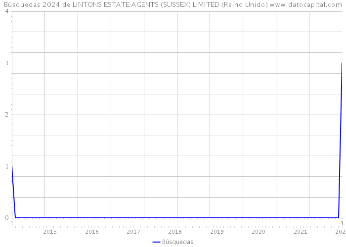 Búsquedas 2024 de LINTONS ESTATE AGENTS (SUSSEX) LIMITED (Reino Unido) 