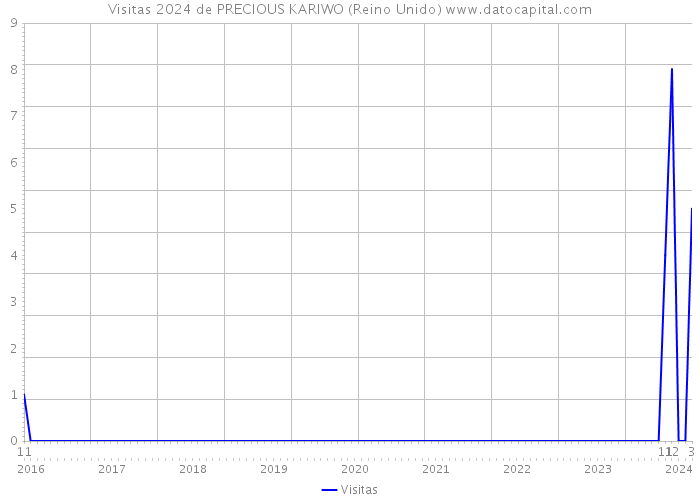 Visitas 2024 de PRECIOUS KARIWO (Reino Unido) 