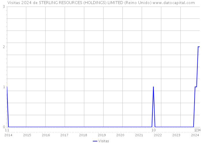 Visitas 2024 de STERLING RESOURCES (HOLDINGS) LIMITED (Reino Unido) 