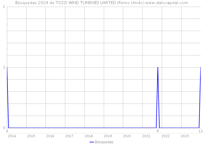 Búsquedas 2024 de TOZZI WIND TURBINES LIMITED (Reino Unido) 