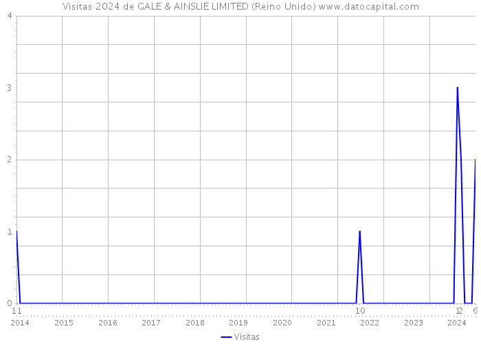 Visitas 2024 de GALE & AINSLIE LIMITED (Reino Unido) 