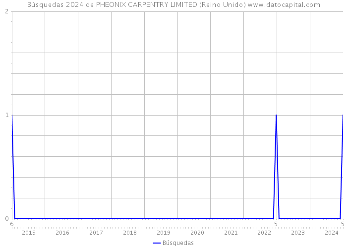 Búsquedas 2024 de PHEONIX CARPENTRY LIMITED (Reino Unido) 