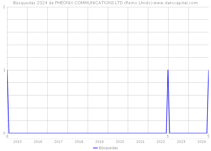 Búsquedas 2024 de PHEONIX COMMUNICATIONS LTD (Reino Unido) 