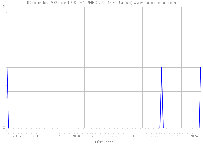 Búsquedas 2024 de TRISTIAN PHEONIX (Reino Unido) 