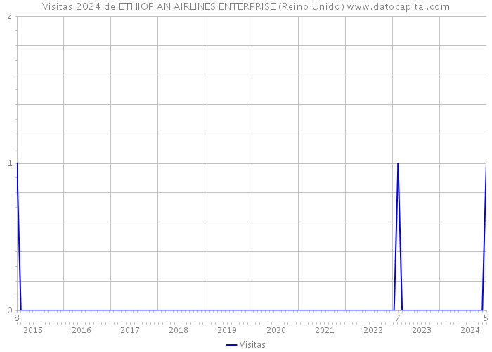 Visitas 2024 de ETHIOPIAN AIRLINES ENTERPRISE (Reino Unido) 