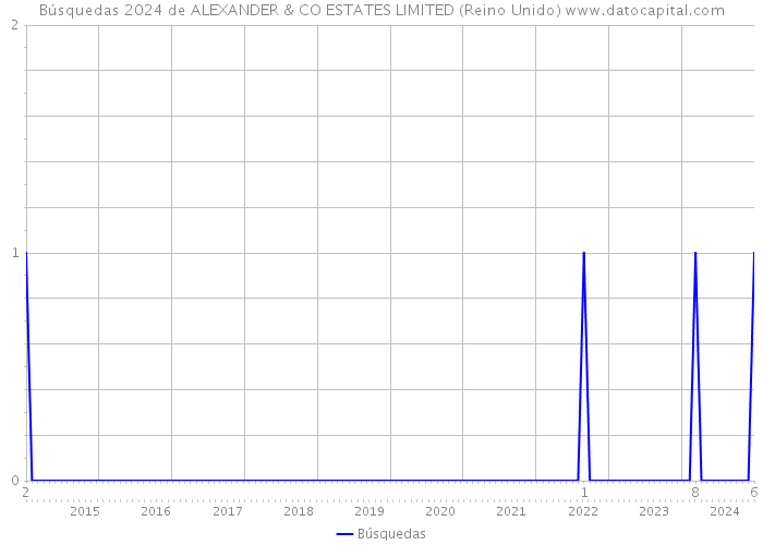 Búsquedas 2024 de ALEXANDER & CO ESTATES LIMITED (Reino Unido) 
