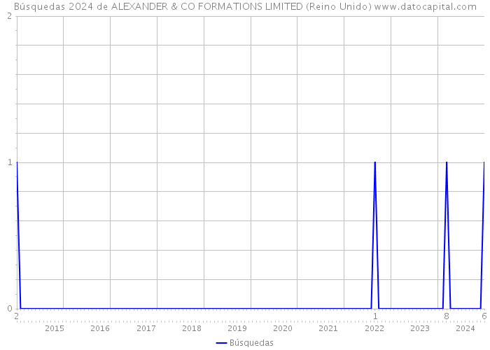 Búsquedas 2024 de ALEXANDER & CO FORMATIONS LIMITED (Reino Unido) 