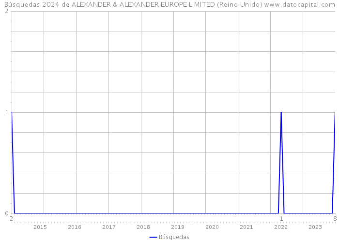 Búsquedas 2024 de ALEXANDER & ALEXANDER EUROPE LIMITED (Reino Unido) 