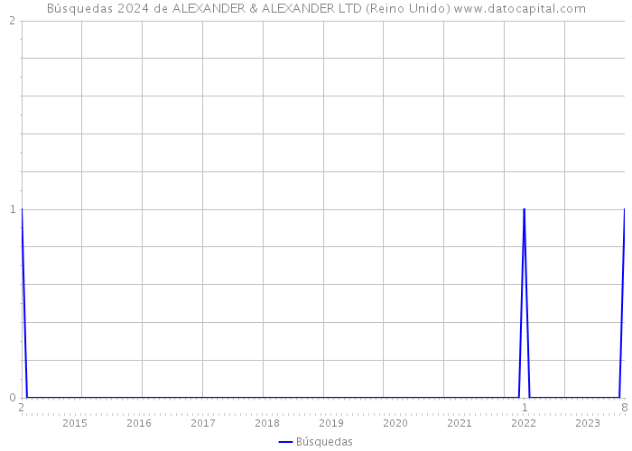 Búsquedas 2024 de ALEXANDER & ALEXANDER LTD (Reino Unido) 