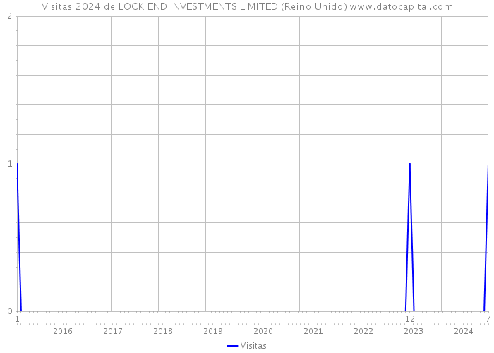 Visitas 2024 de LOCK END INVESTMENTS LIMITED (Reino Unido) 