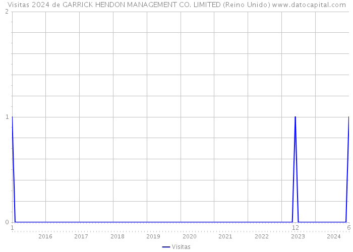 Visitas 2024 de GARRICK HENDON MANAGEMENT CO. LIMITED (Reino Unido) 