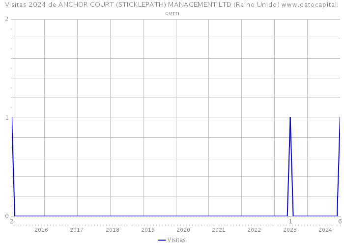 Visitas 2024 de ANCHOR COURT (STICKLEPATH) MANAGEMENT LTD (Reino Unido) 