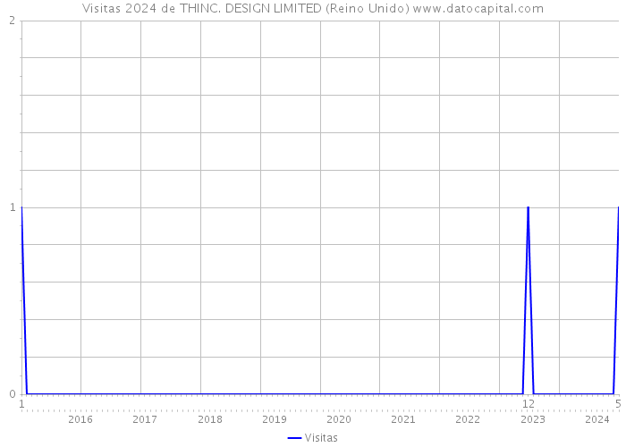 Visitas 2024 de THINC. DESIGN LIMITED (Reino Unido) 