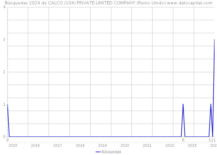 Búsquedas 2024 de CALCO (104) PRIVATE LIMITED COMPANY (Reino Unido) 