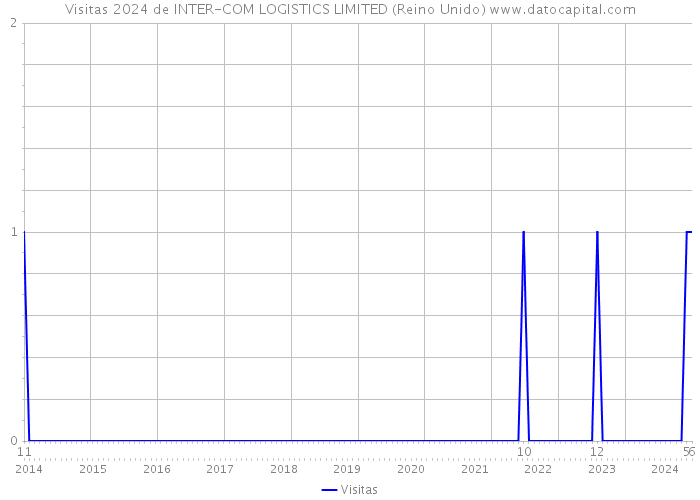 Visitas 2024 de INTER-COM LOGISTICS LIMITED (Reino Unido) 