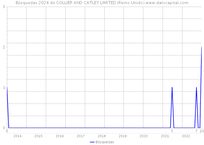 Búsquedas 2024 de COLLIER AND CATLEY LIMITED (Reino Unido) 