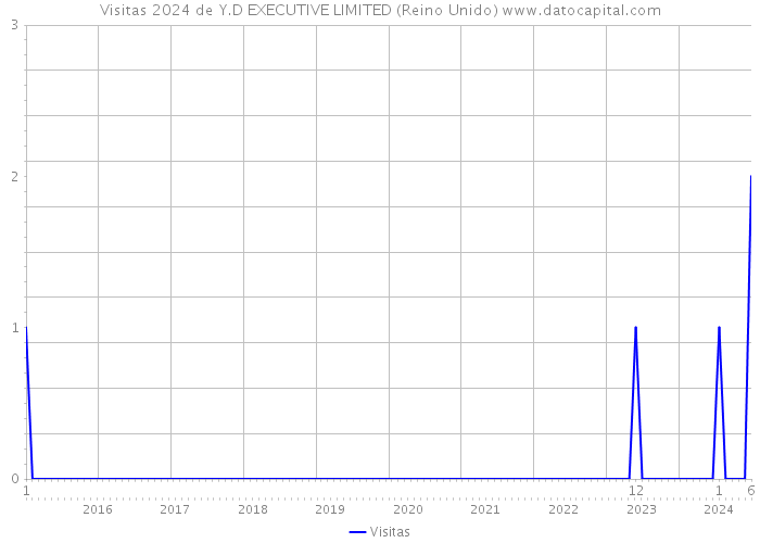 Visitas 2024 de Y.D EXECUTIVE LIMITED (Reino Unido) 