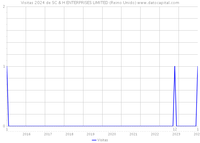 Visitas 2024 de SC & H ENTERPRISES LIMITED (Reino Unido) 