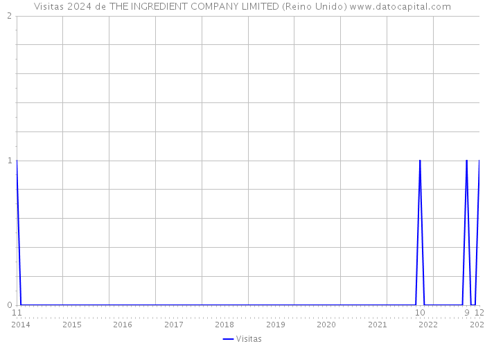 Visitas 2024 de THE INGREDIENT COMPANY LIMITED (Reino Unido) 