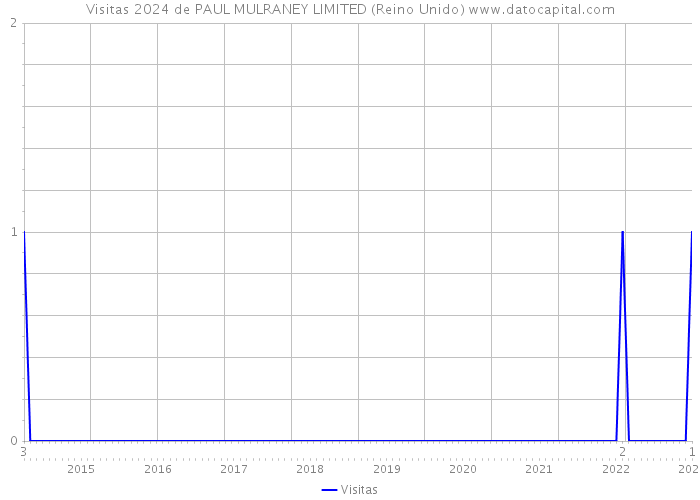 Visitas 2024 de PAUL MULRANEY LIMITED (Reino Unido) 