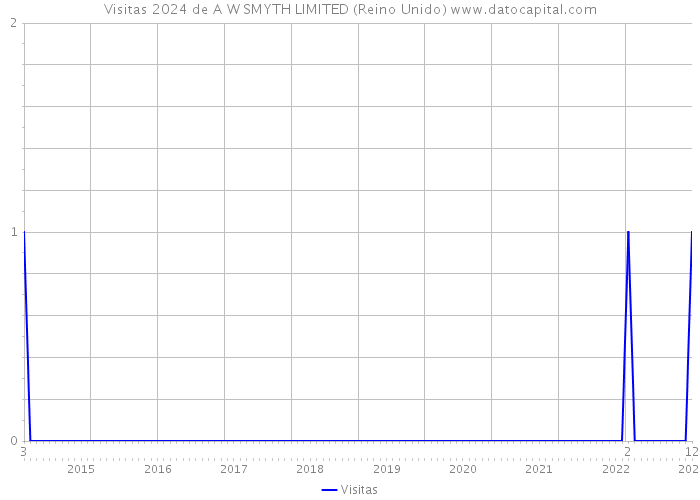 Visitas 2024 de A W SMYTH LIMITED (Reino Unido) 