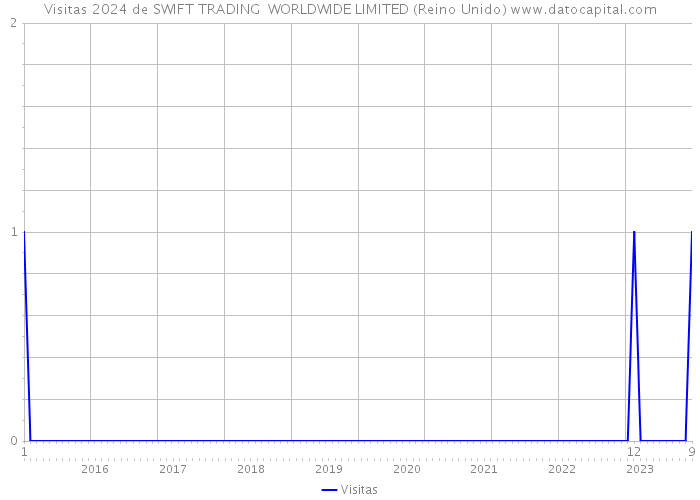 Visitas 2024 de SWIFT TRADING WORLDWIDE LIMITED (Reino Unido) 