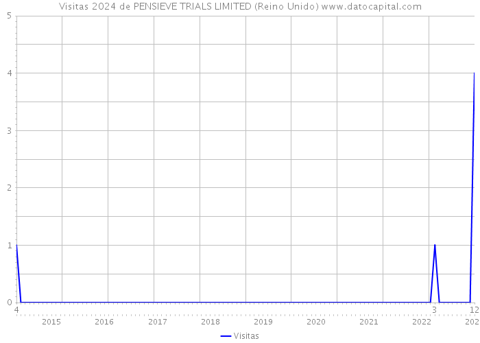 Visitas 2024 de PENSIEVE TRIALS LIMITED (Reino Unido) 