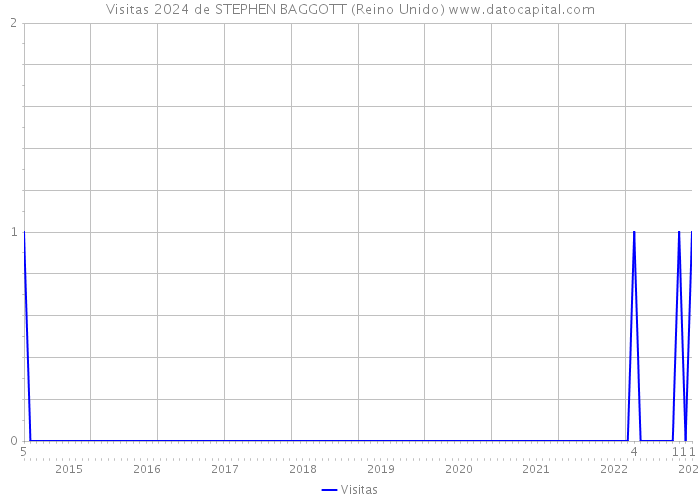 Visitas 2024 de STEPHEN BAGGOTT (Reino Unido) 