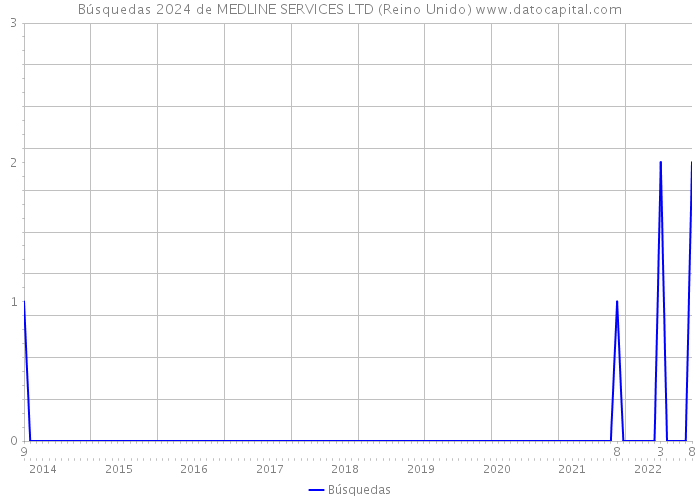 Búsquedas 2024 de MEDLINE SERVICES LTD (Reino Unido) 