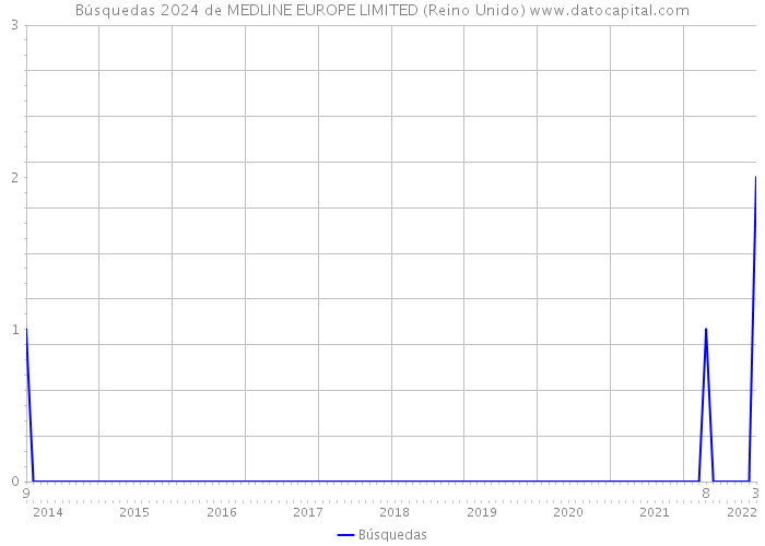 Búsquedas 2024 de MEDLINE EUROPE LIMITED (Reino Unido) 