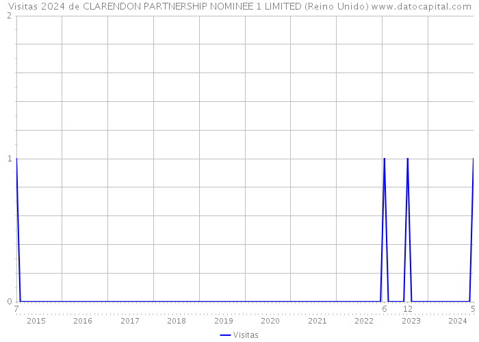 Visitas 2024 de CLARENDON PARTNERSHIP NOMINEE 1 LIMITED (Reino Unido) 