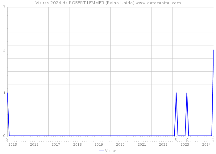 Visitas 2024 de ROBERT LEMMER (Reino Unido) 