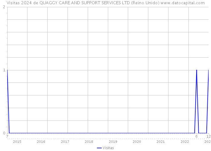 Visitas 2024 de QUAGGY CARE AND SUPPORT SERVICES LTD (Reino Unido) 