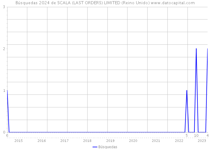 Búsquedas 2024 de SCALA (LAST ORDERS) LIMITED (Reino Unido) 