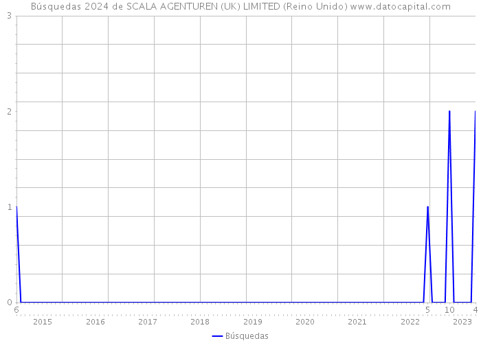 Búsquedas 2024 de SCALA AGENTUREN (UK) LIMITED (Reino Unido) 