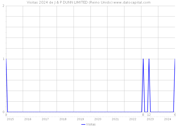 Visitas 2024 de J & P DUNN LIMITED (Reino Unido) 