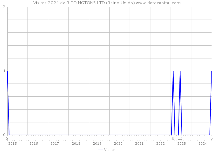 Visitas 2024 de RIDDINGTONS LTD (Reino Unido) 