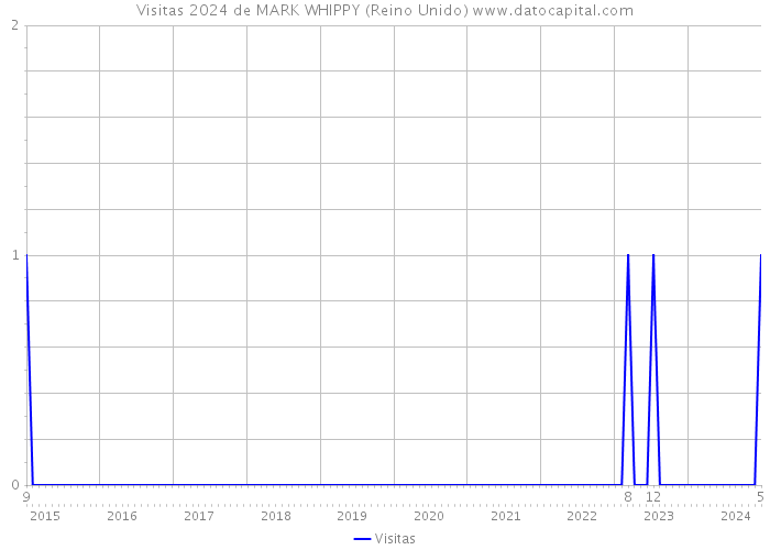 Visitas 2024 de MARK WHIPPY (Reino Unido) 