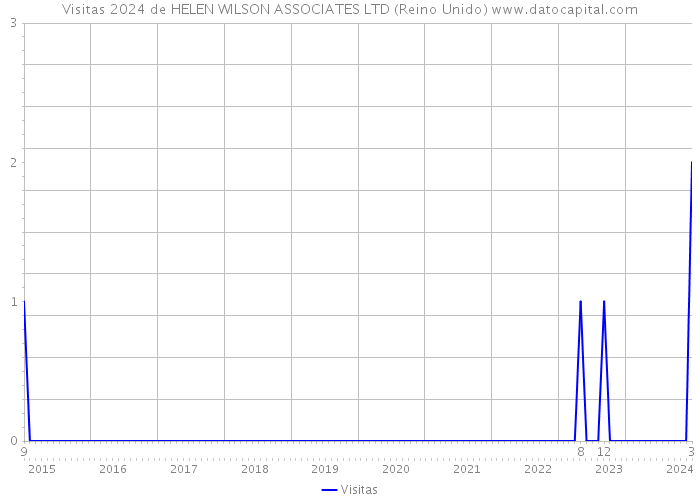 Visitas 2024 de HELEN WILSON ASSOCIATES LTD (Reino Unido) 