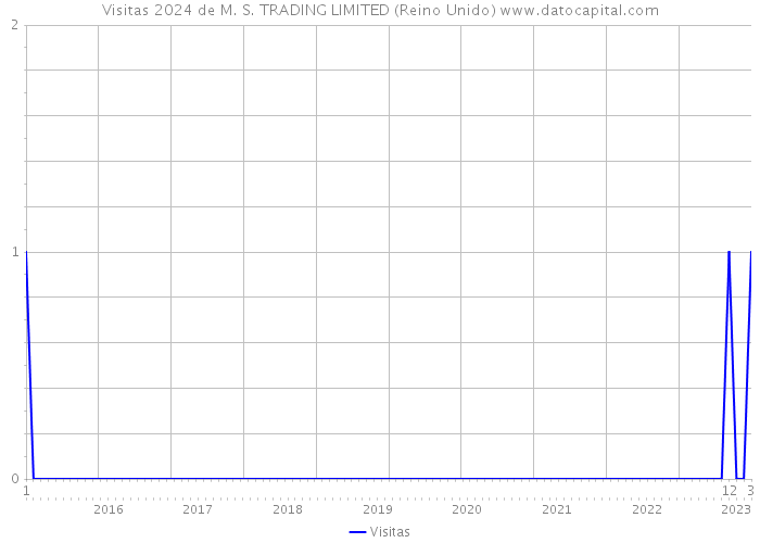 Visitas 2024 de M. S. TRADING LIMITED (Reino Unido) 